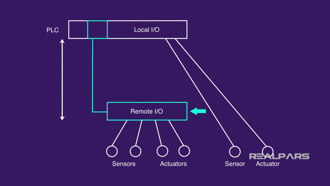 Remote I/O là gì ? - PAT TECH
