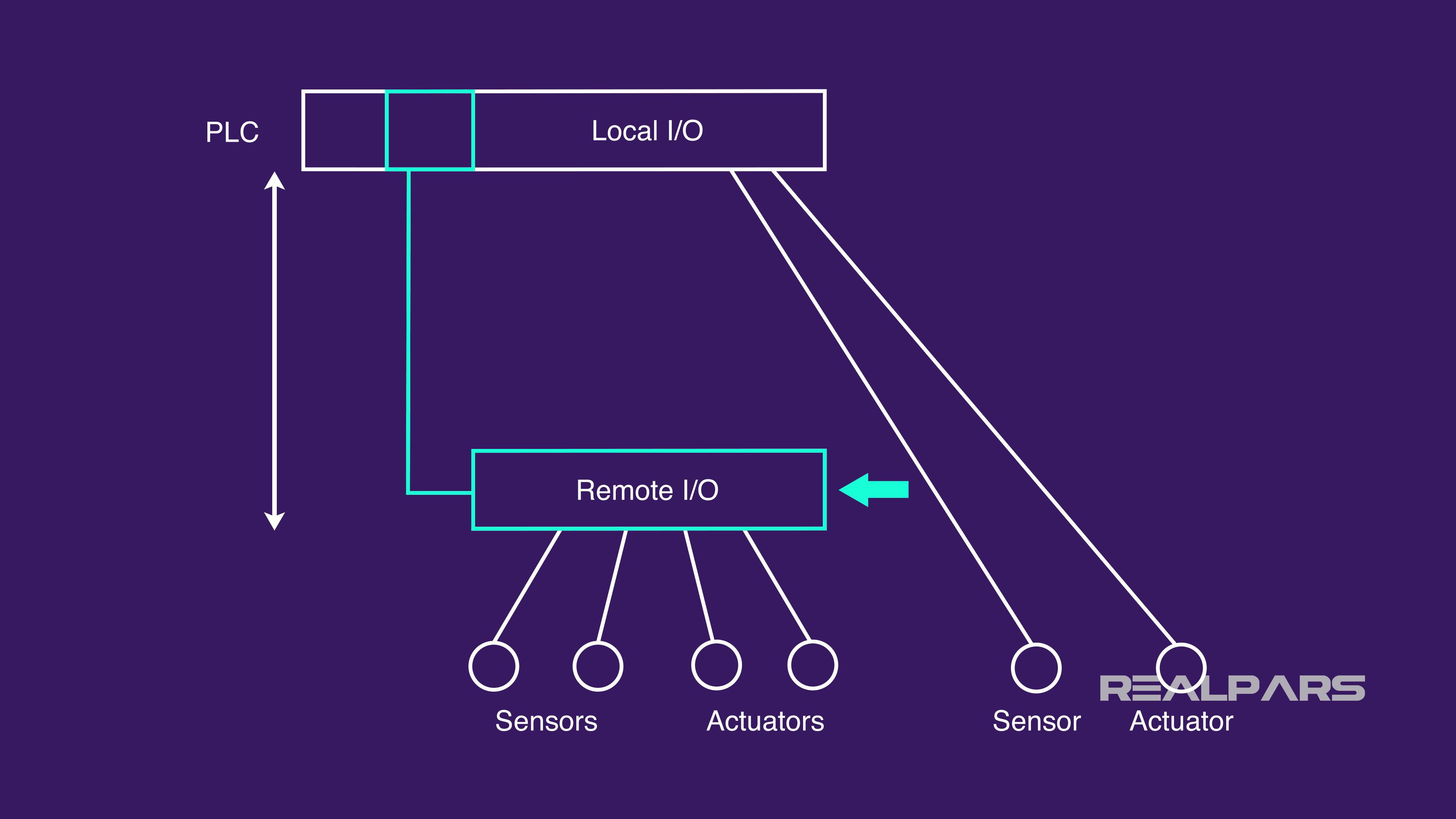 Remote I/O là gì ? - PAT TECH