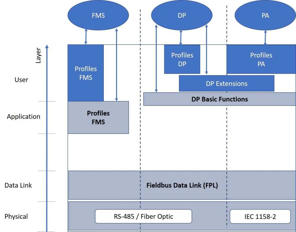 Profibus