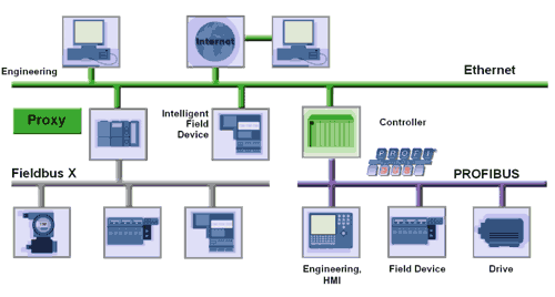 Profinet