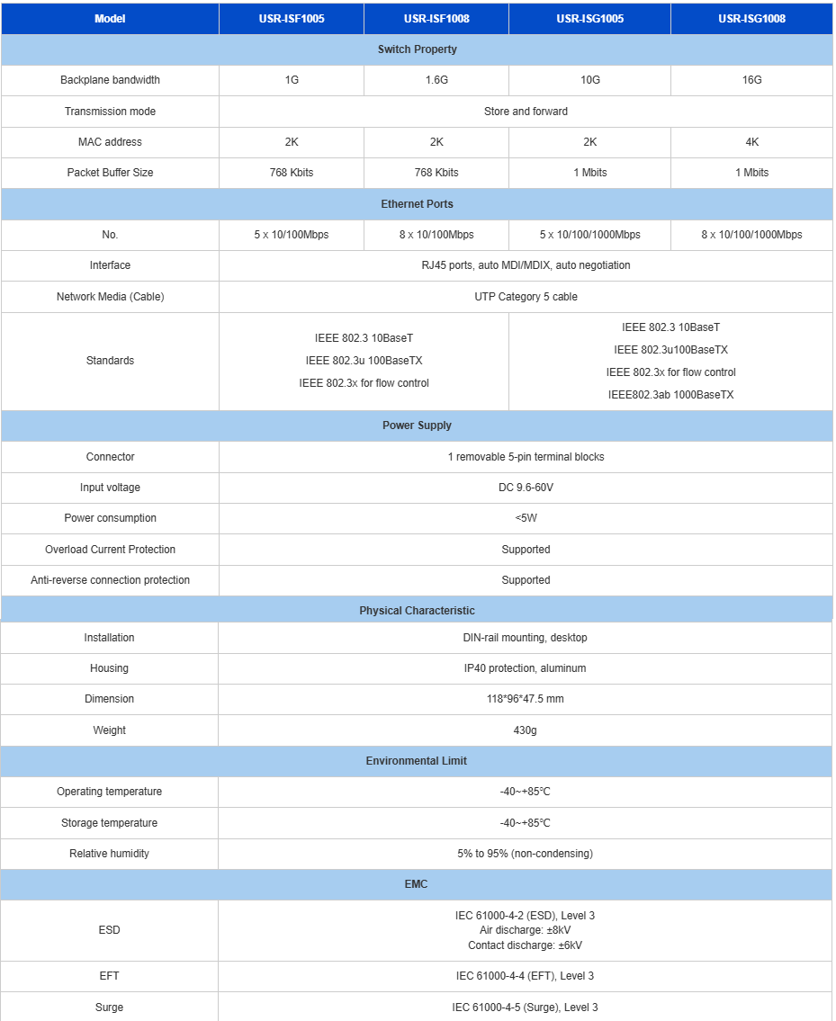 Bảng so sánh thông số switch công nghiệp USR-ISF1005, USR-ISF1008, USR-ISG1005 và USR-ISG1008